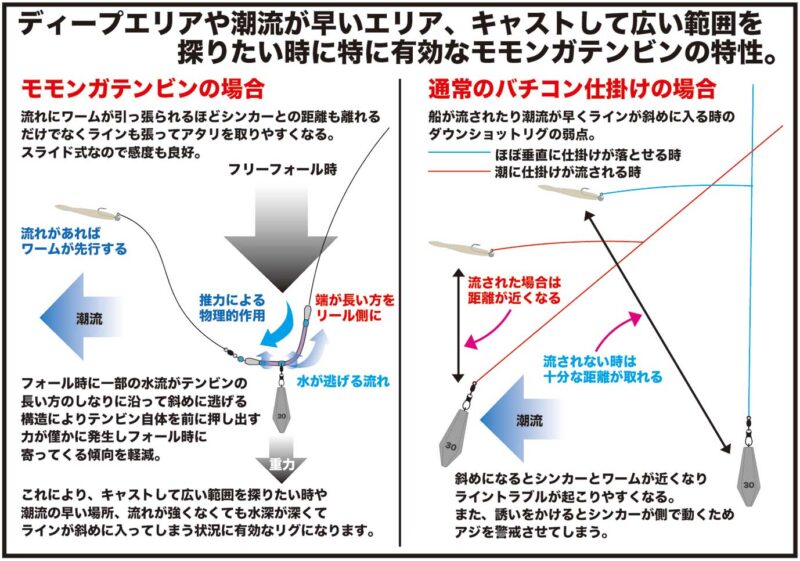 モモンガテンビン 釣り方